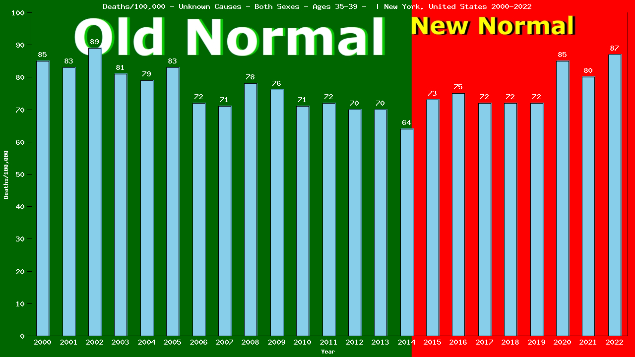 Graph showing Deaths/100,000 male 35-39 from Unknown Causes